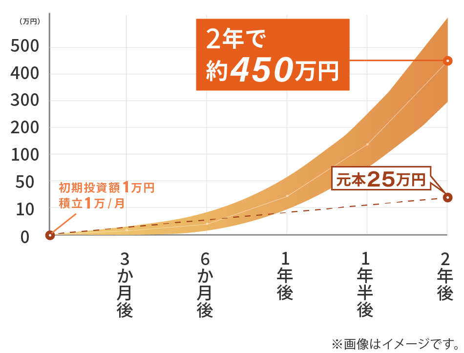 複利運用